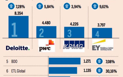 ETL Global, entre las empresas de servicios profesionales que más crecieron en 2019