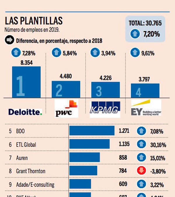 ETL Global, entre las empresas de servicios profesionales que más crecieron en 2019