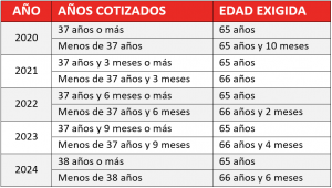 años cotizados jubilación