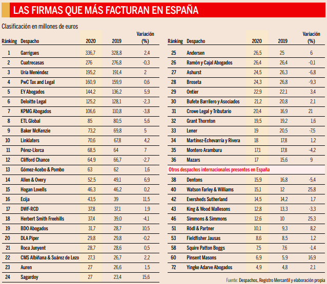 etl global ranking despachos de abogados expansión 2021