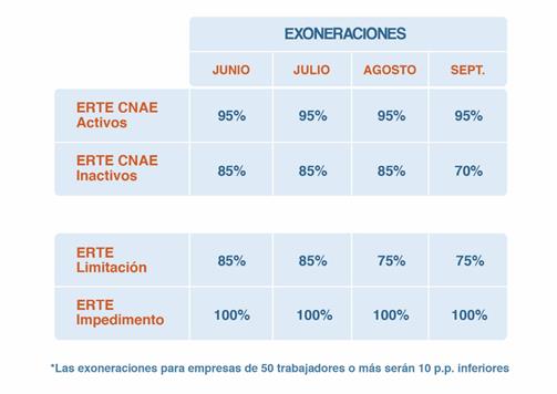 exoneraciones prórroga ERTE