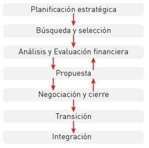 estructura operaciones M&A