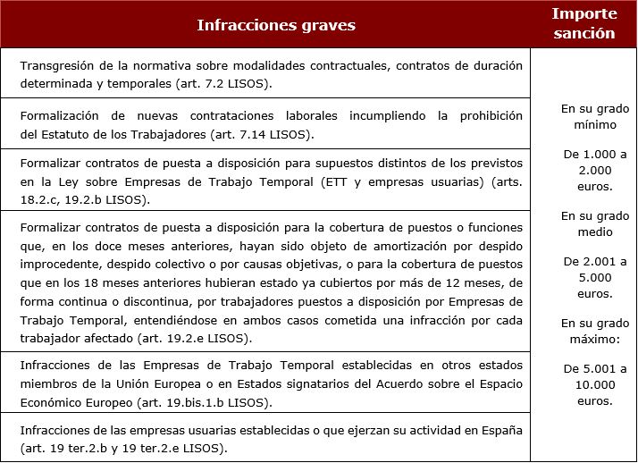 infracciones contratación