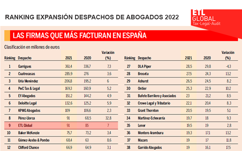 ETL Global se sitúa en 9ª posición en el Ranking Expansión por facturación