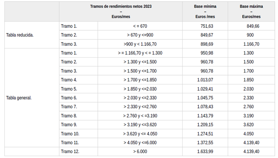 tramos irpf autonomos