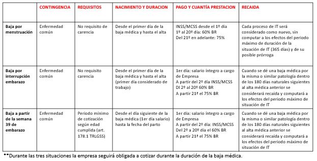 supuestos de incapacidad temporal