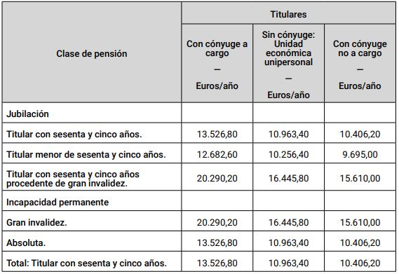 revalorización de las pensiones