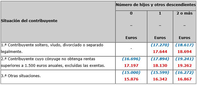 Adaptación del importe de las retenciones del trabajo al nuevo smi