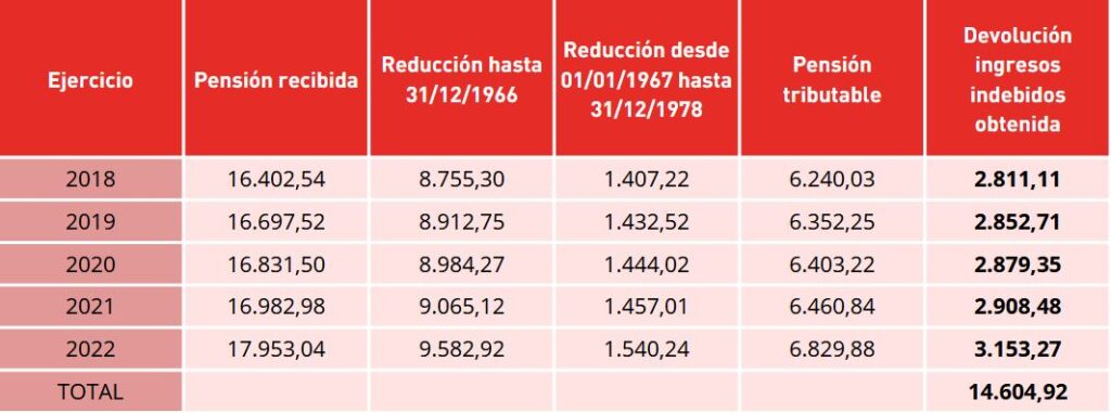 rectificación irpf