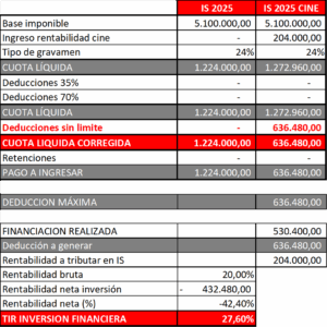 ejemplo inversión créditos fiscales audiovisuales